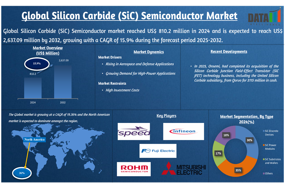 Silicon Carbide (SiC) Semiconductor Market 2025