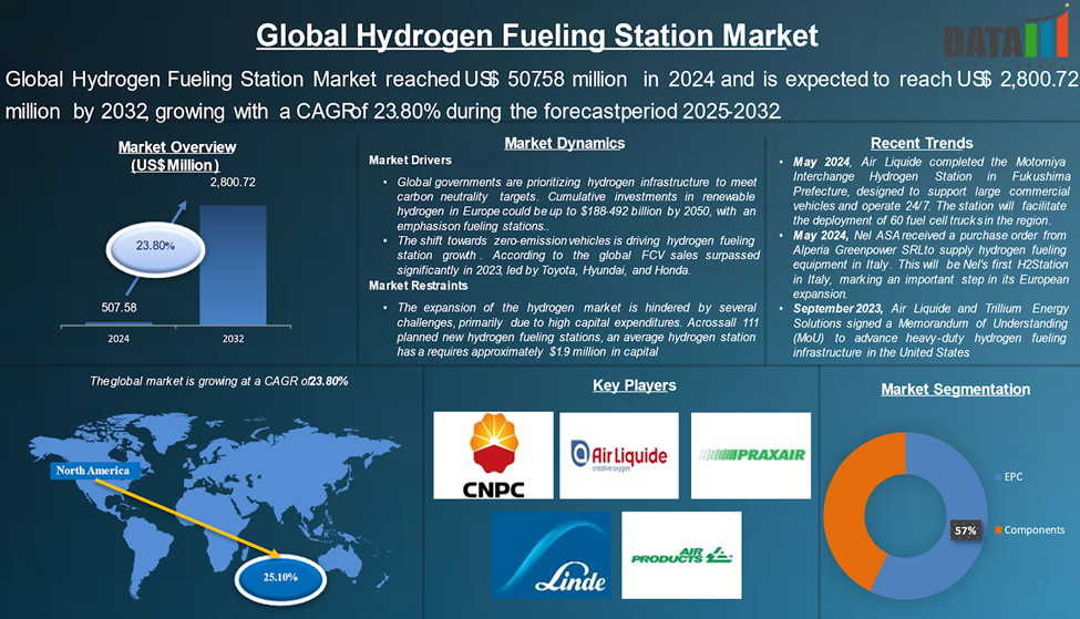 Hydrogen Fueling Station Market 2025