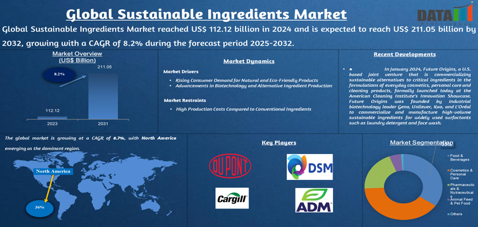 Sustainable Ingredients Market 2025