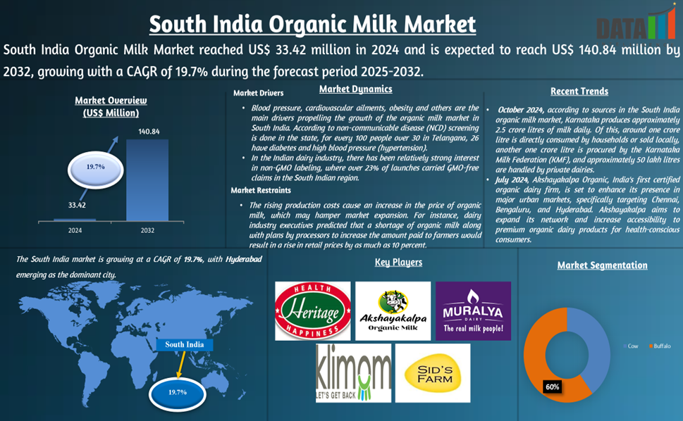 South India Organic Milk Market 2025