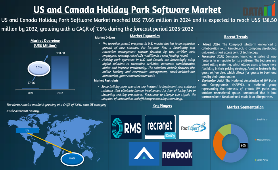 US and Canada Holiday Park Software Market 2025