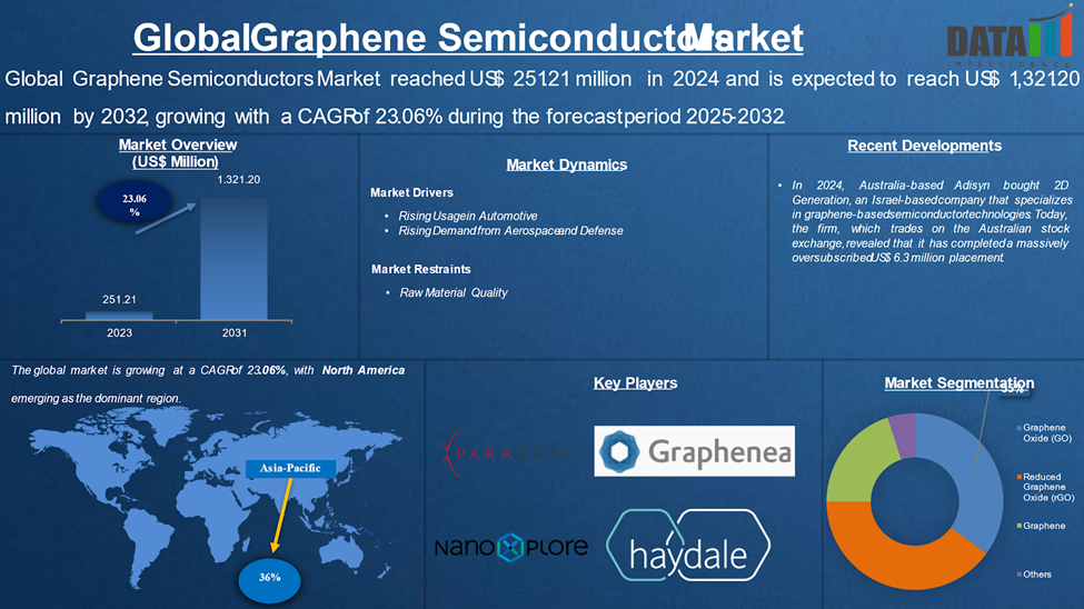 Graphene Semiconductors Market 2025