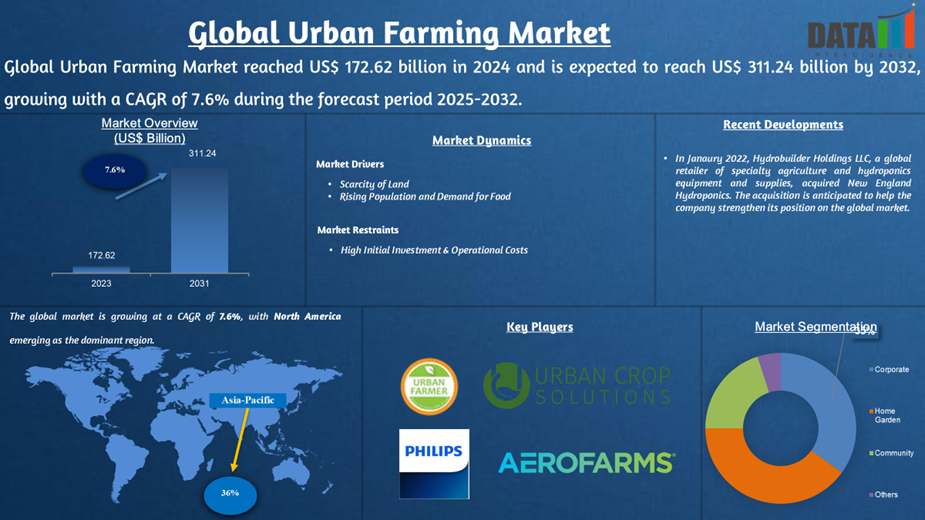 Urban Farming Market 2025