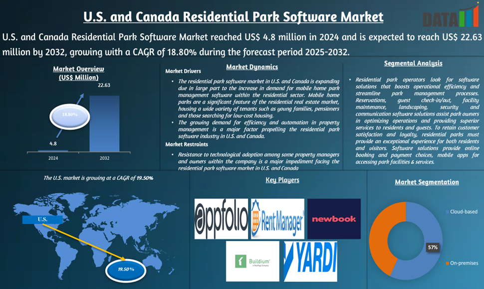 U.S. and Canada Residential Park Software Market 2025