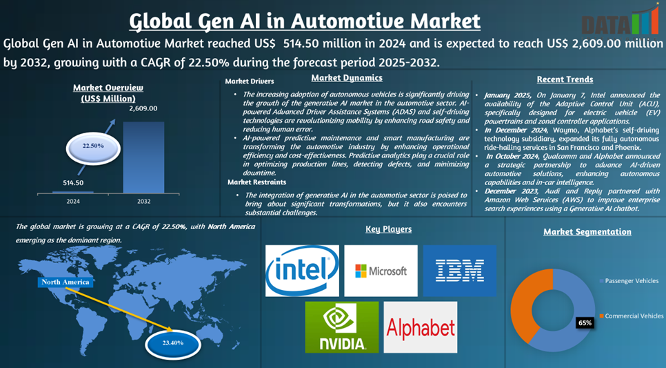Gen AI in Automotive Market 2025