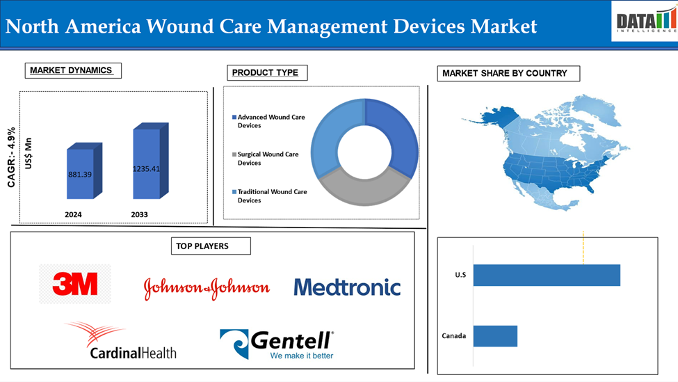 North America Wound Care Management Devices Market 2025