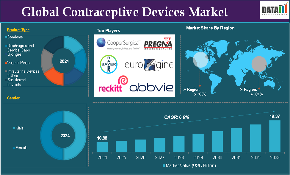 Contraceptive Devices Market 2025