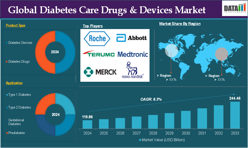 Diabetes Care Drugs & Devices Market 2025