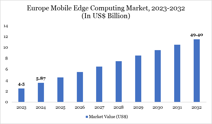 Europe Mobile Edge Computing Market 2025
