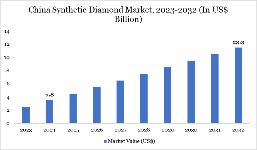 China Synthetic Diamond Market 2025
