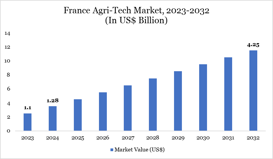 France Agri-Tech Market 2025