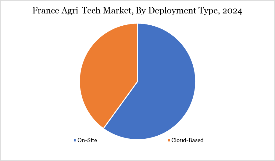France Agri-Tech Market, By Deplayment Type 2024