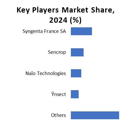 Key Players Market Share