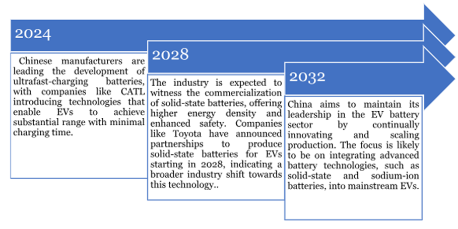 Technology Roadmap