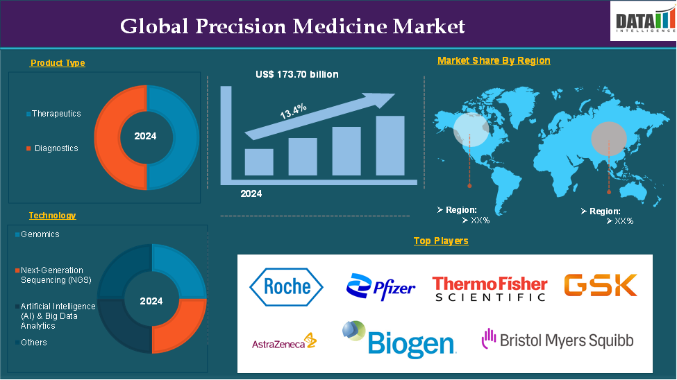 Precision Medicine Market 2025