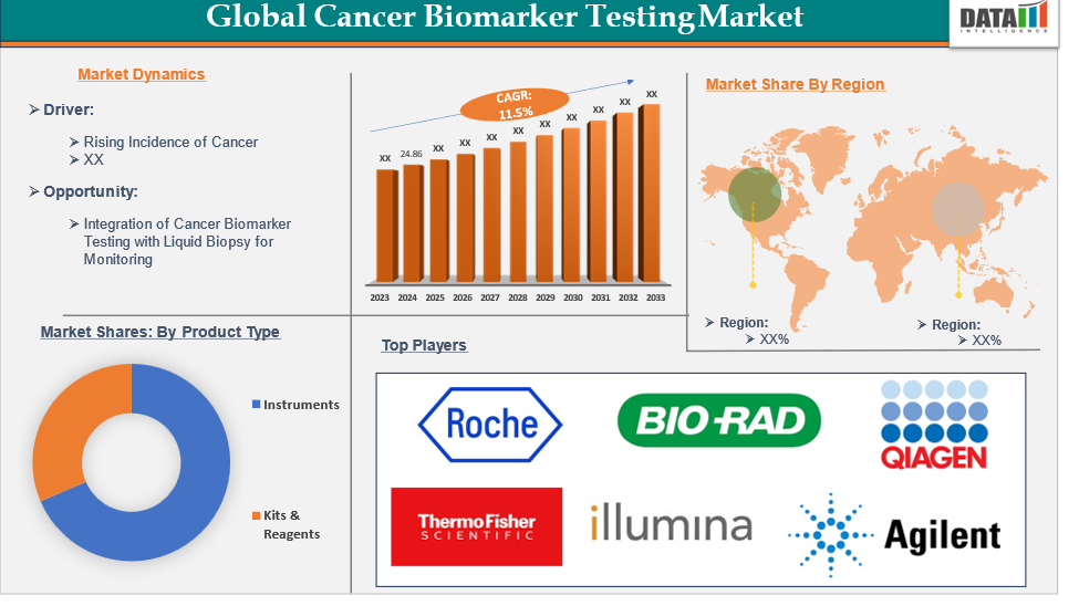 Cancer Biomarker Testing Market 2025