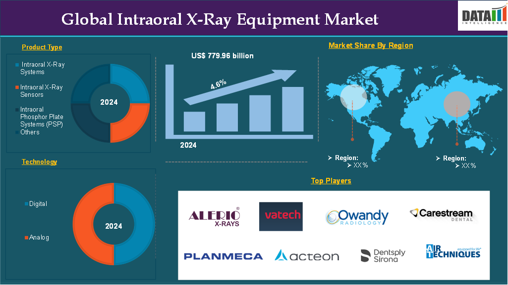 Intraoral X-Ray Equipment Market 2025
