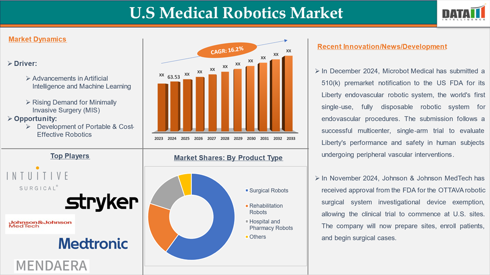 US Medical Robotics Market 2025