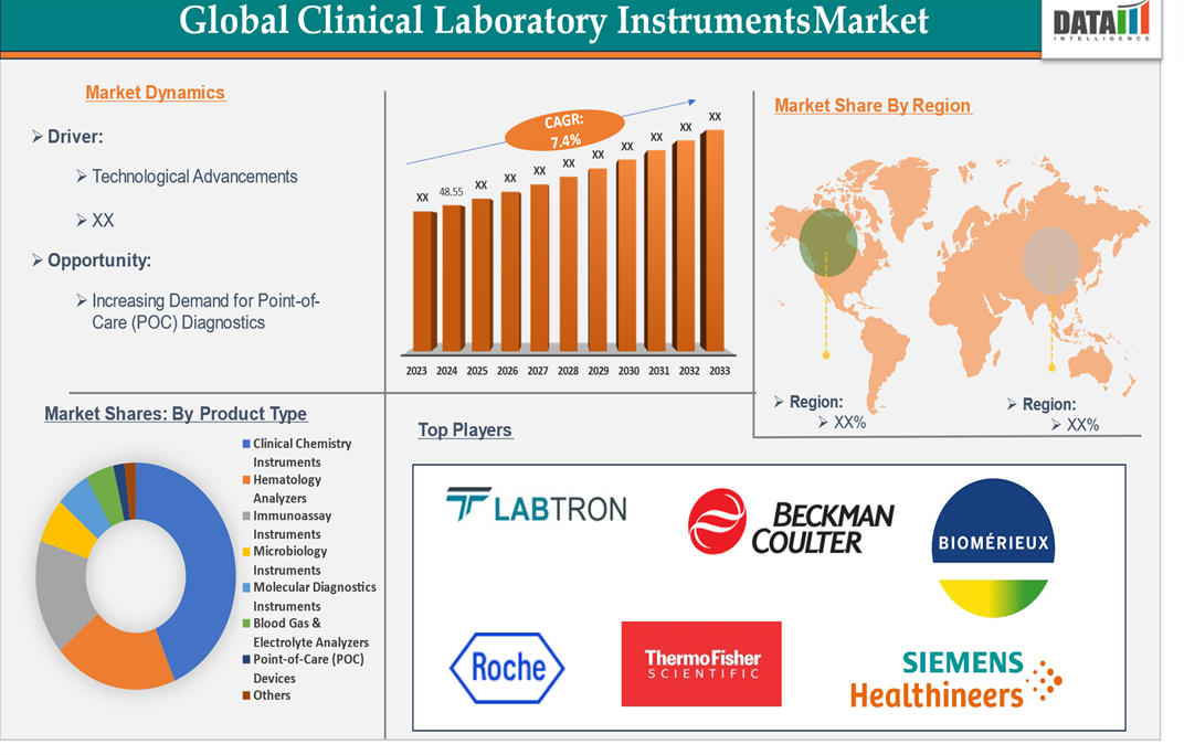 Clinical Laboratory Instruments Market 2025