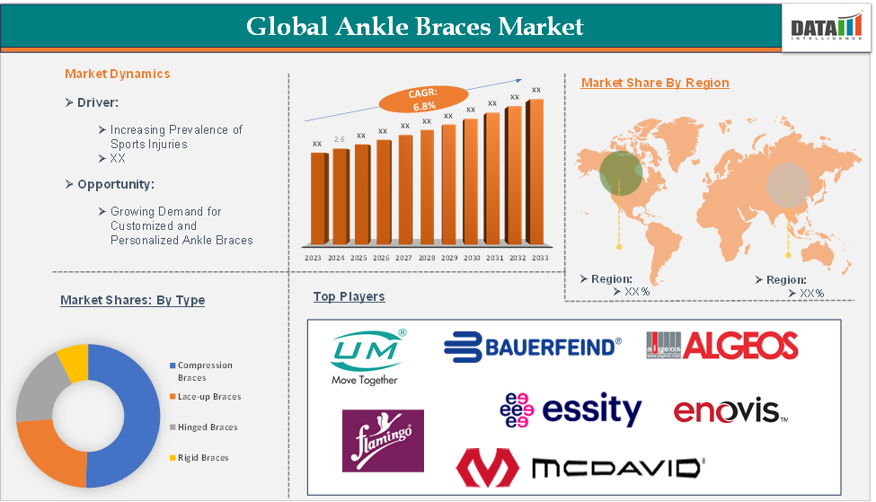 Ankle Braces Market 2025