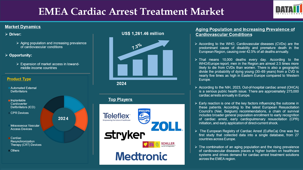 EMEA Cardiac Arrest Treatment Market 2025