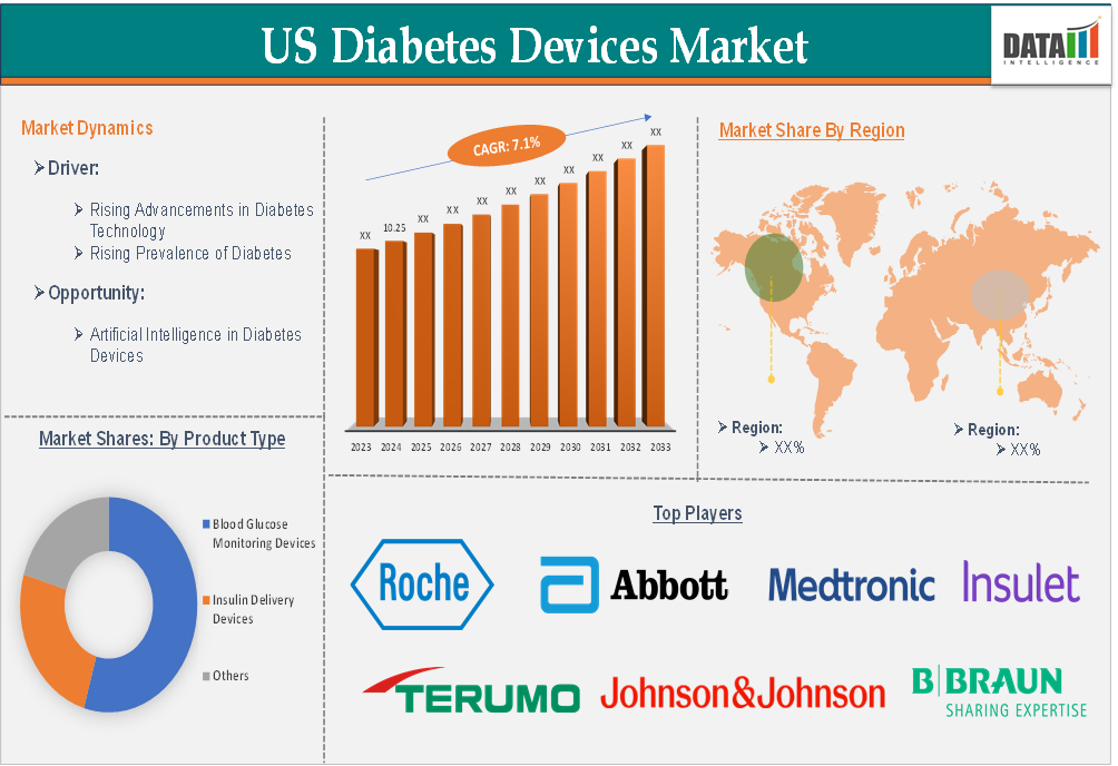 US Diabetes Devices Market 2025