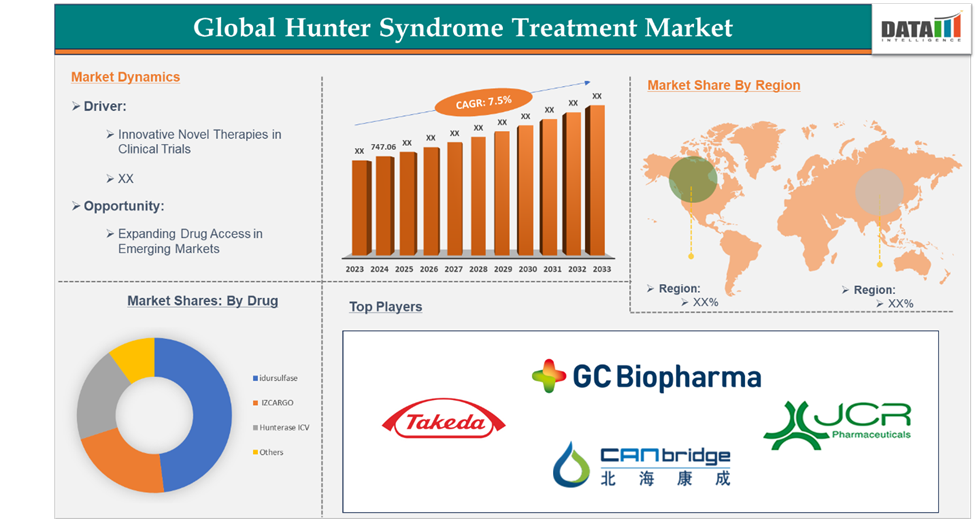 Hunter Syndrome Treatment Market 2025