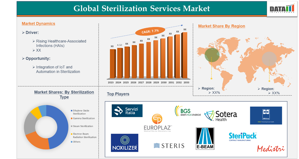 Sterilization Services Market 2025