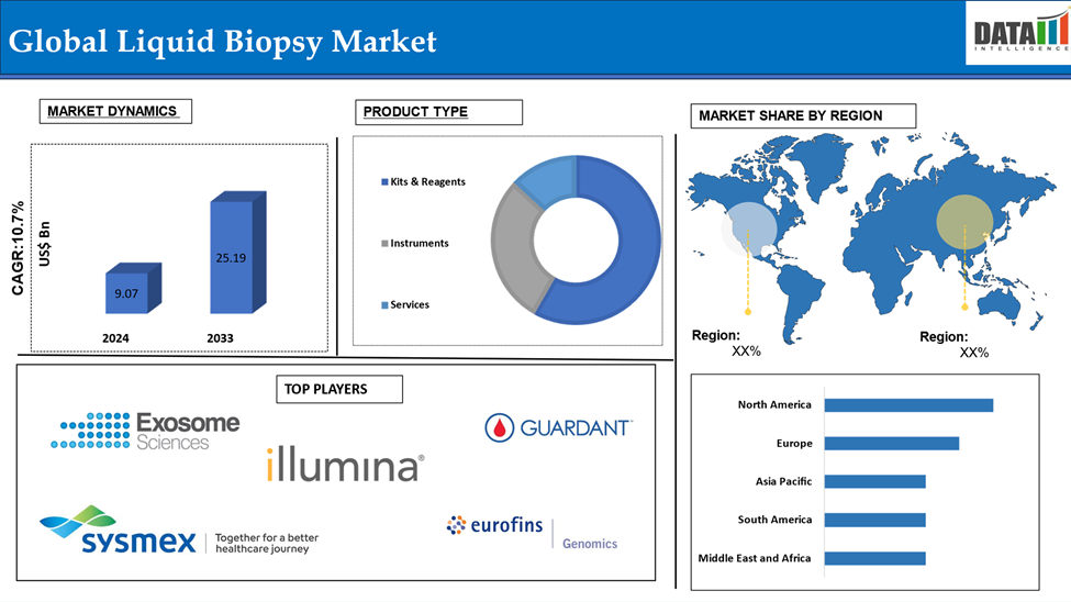 Global Liquid Biopsy Market 2025
