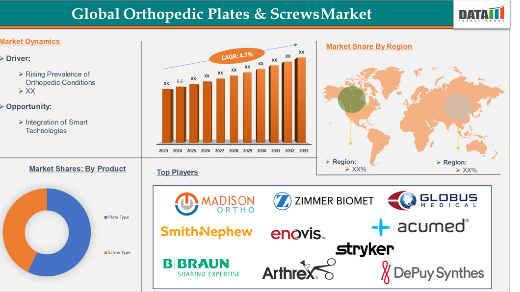 Orthopedic Plates & Screws Market 2025