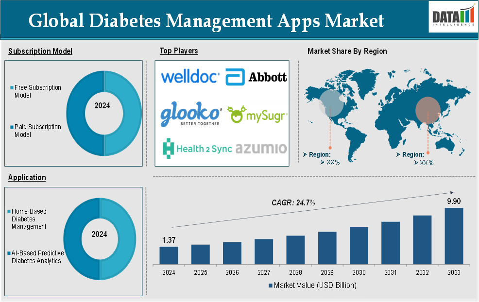 Diabetes Management Apps Market 2025