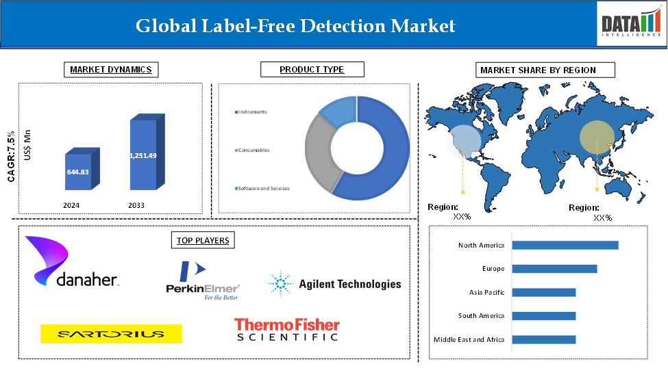 Label-Free Detection Market 2025