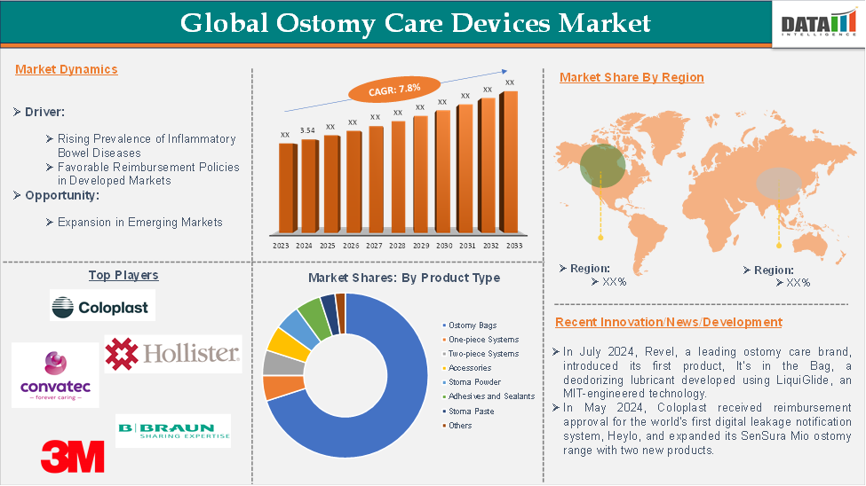 Ostomy Care Devices Market 2025