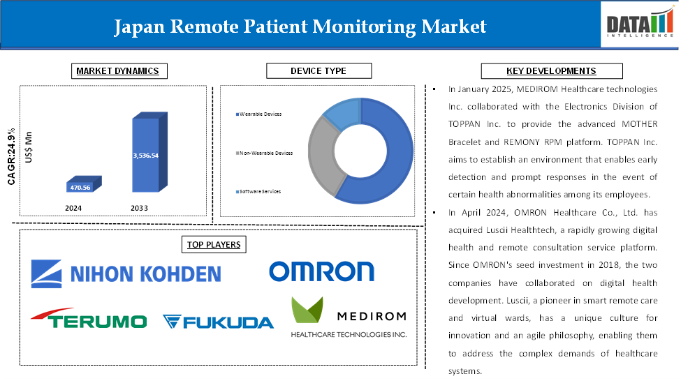 Japan Remote Patient Monitoring Market 2025