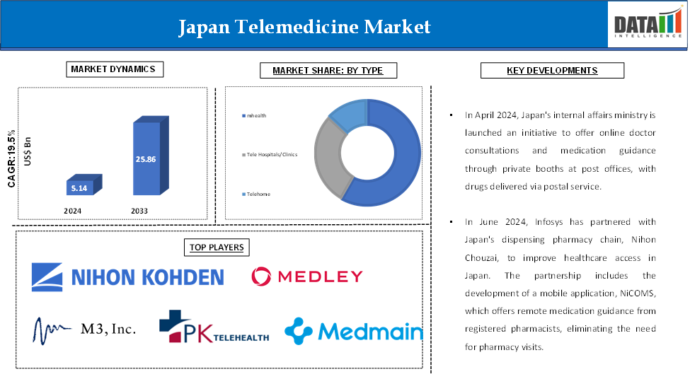 Japan Telemedicine Market 2025