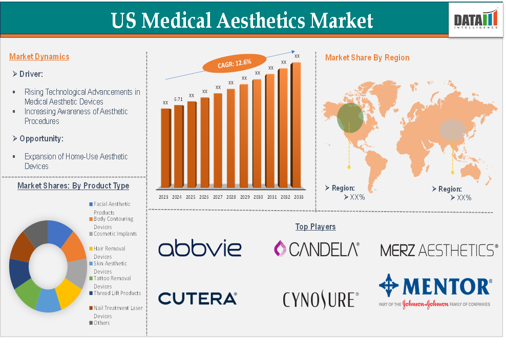 US Medical Aesthetics Market 2025