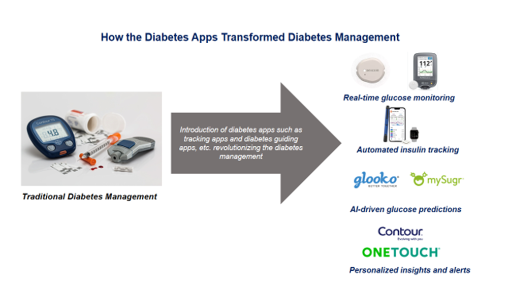 Apps that are revolutionizing the diabetes management