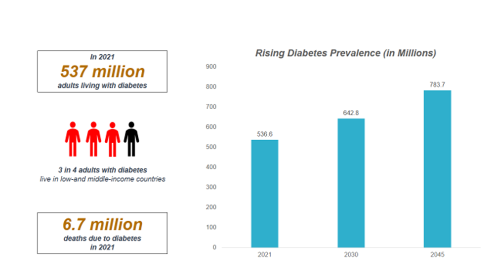 Rising Diabetes Prevalence