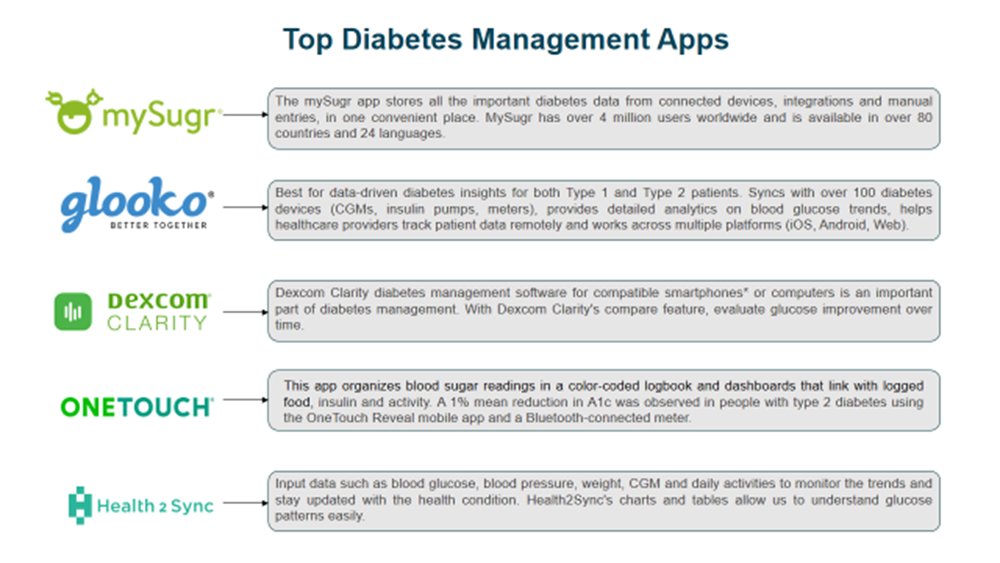 Top Diabetes Management Apps