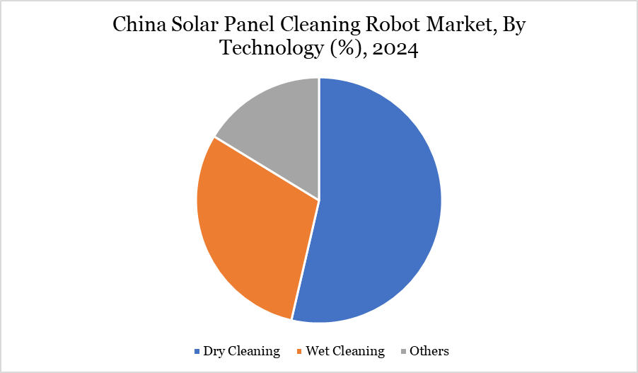 China Solar Panel Cleaning Robot Market, By Technology