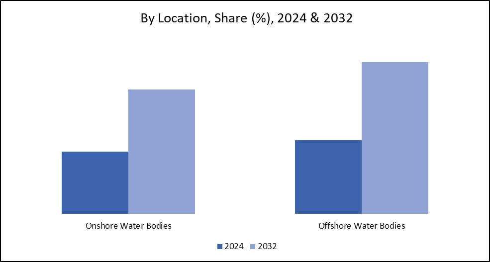 Market Segment, By Location 2024-2032