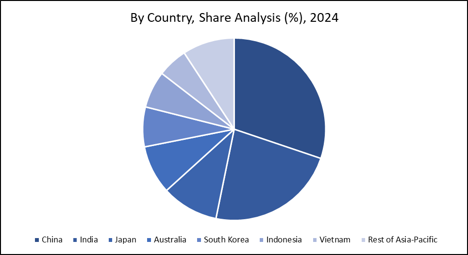 By Country, Share Analysis 2024