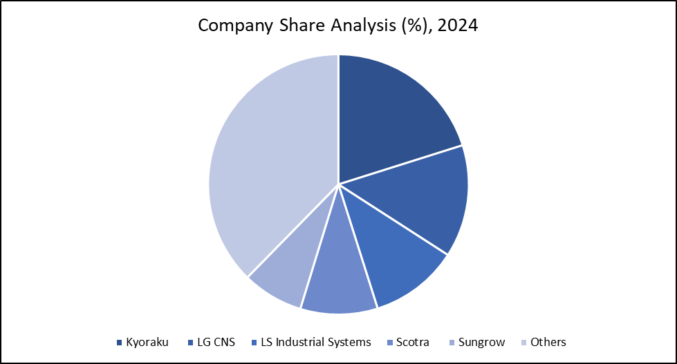Companies Share Analysis 2024
