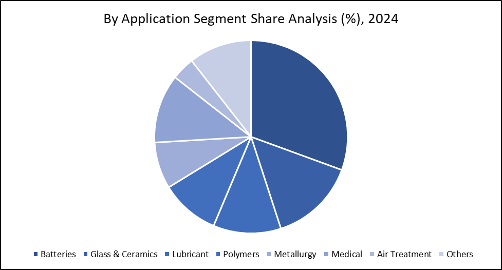 By Application Segment Share Analysis 2024