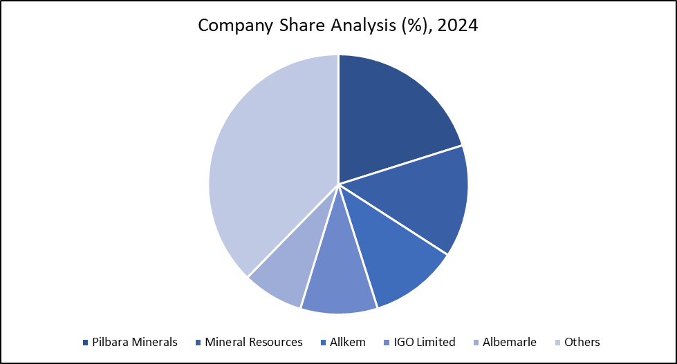 Companies Share Analysis