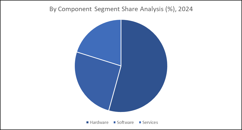 By Component Segment Share Analysis 2024