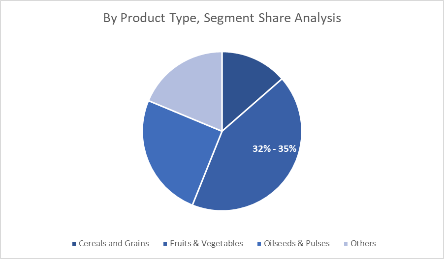 By Product Type, Segment Share Analysis