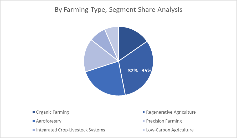 By Farming Type, Segment Share Analysis