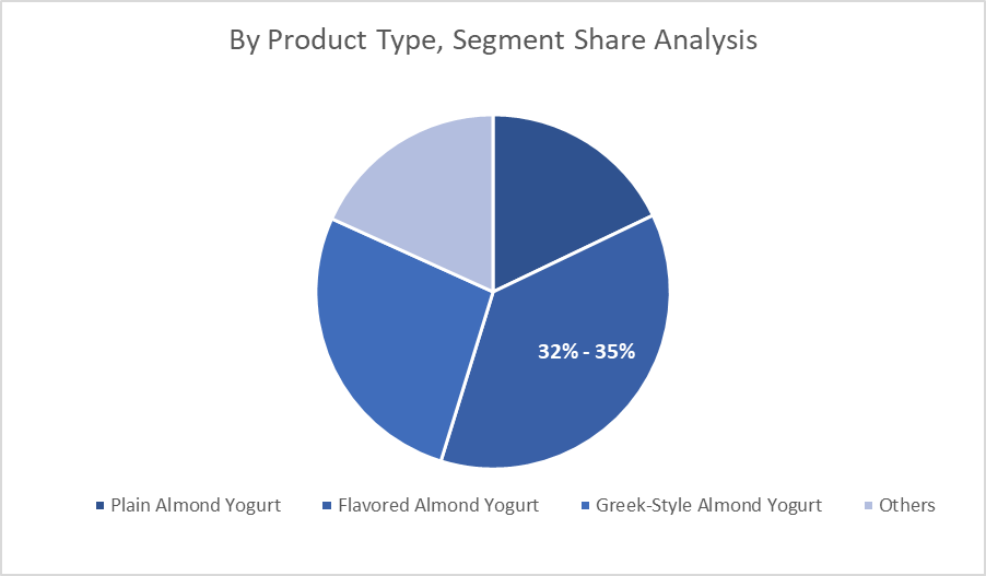 By Product Type, Segment Share Analysis