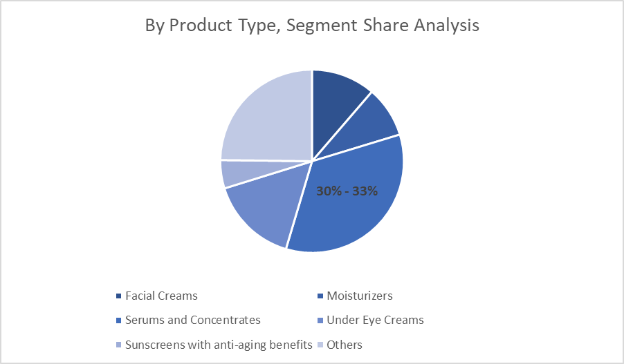 By Product Type, Segment Share Analysis